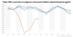 Júniusban is még bőven a szokásos alatt marad az esetszám.