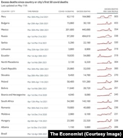 The Economist: Decesele în exces înregistrtate de la primele 50 de decese COVID din fiecare țară