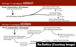 Схема, по которой гостиницы Абдуллаева переходили в руки Гулами.