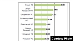 Обобщенный уровень коррупции для федеральных округов. Исследование фонда ИНДЕМ