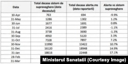 Diferențele dintre numărul deceselor din CoronaForm