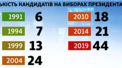 Ուկրաինայի նախագահական ընտրություններն արդեն «պատմական» ու «ռեկորդային» են գնահատվում